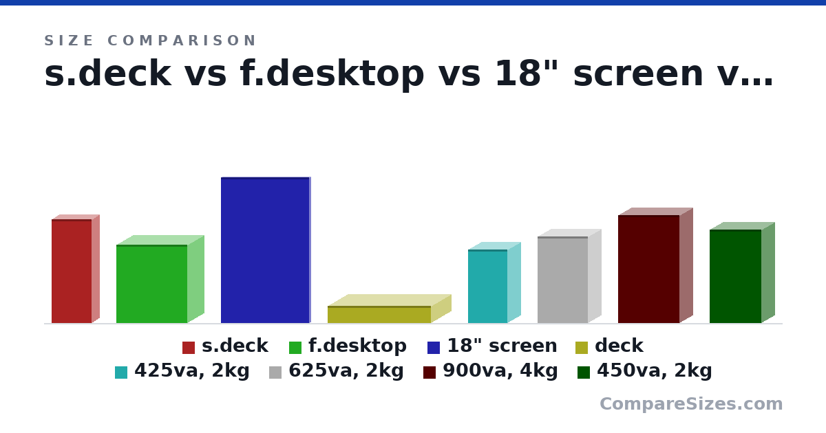 Size comparison of s.deck (298 × 49.0 × 117 mm), f.desktop (226 × 97.0 × 206 mm), 18" screen (42.0 × 1 × 25.5 cm), deck (49.0 × 117 × 298 mm), 425va, 2kg (21.1 × 8.1 × 11.4 cm), 625va, 2kg (24.9 × 8.1 × 14.7 cm), and 2 more, drawn to scale