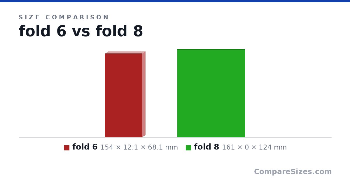 Size comparison of fold 6 (154 × 12.1 × 68.1 mm) and fold 8 (161 × 0 × 124 mm), drawn to scale