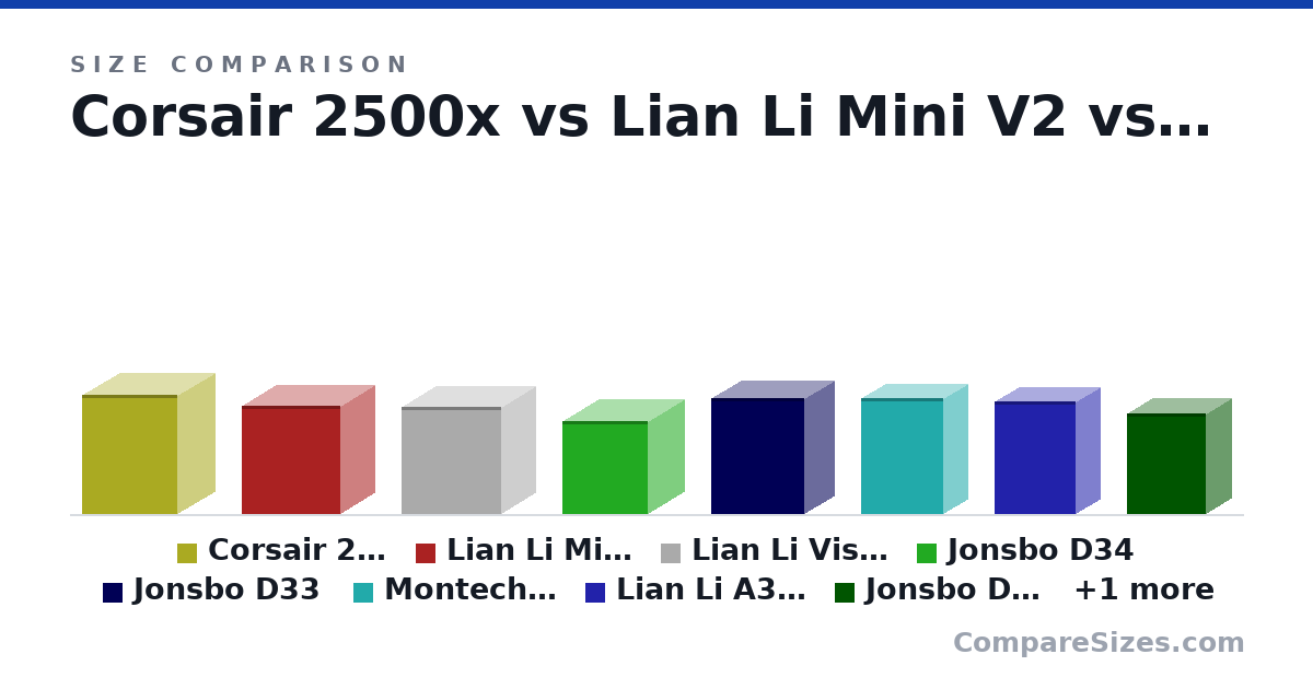 Size comparison of Corsair 2500x (469 × 304 × 376 mm), Lian Li Mini V2 (424 × 273 × 392 mm), Lian Li Vision M (420 × 275 × 395 mm), Jonsbo D34 (366 × 289 × 339 mm), Jonsbo D33 (455 × 238 × 369 mm), Montech Ten (456 × 197 × 328 mm), and 3 more, drawn to scale