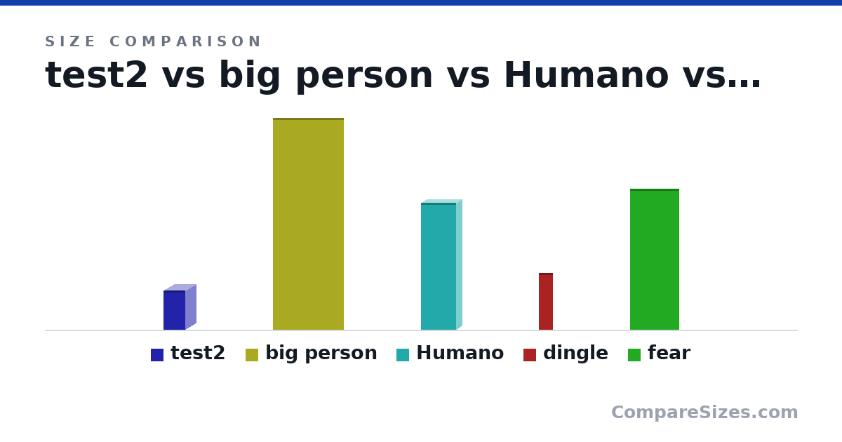 Size comparison of test2 (22.0 × 12.0 × 12.0 in), big person (3 × 0 × 1 m), Humano (180 × 15.0 × 50.0 cm), dingle (0.8 × 0 × 0.2 m) and fear (2 × 0 × 0.7 m), drawn to scale