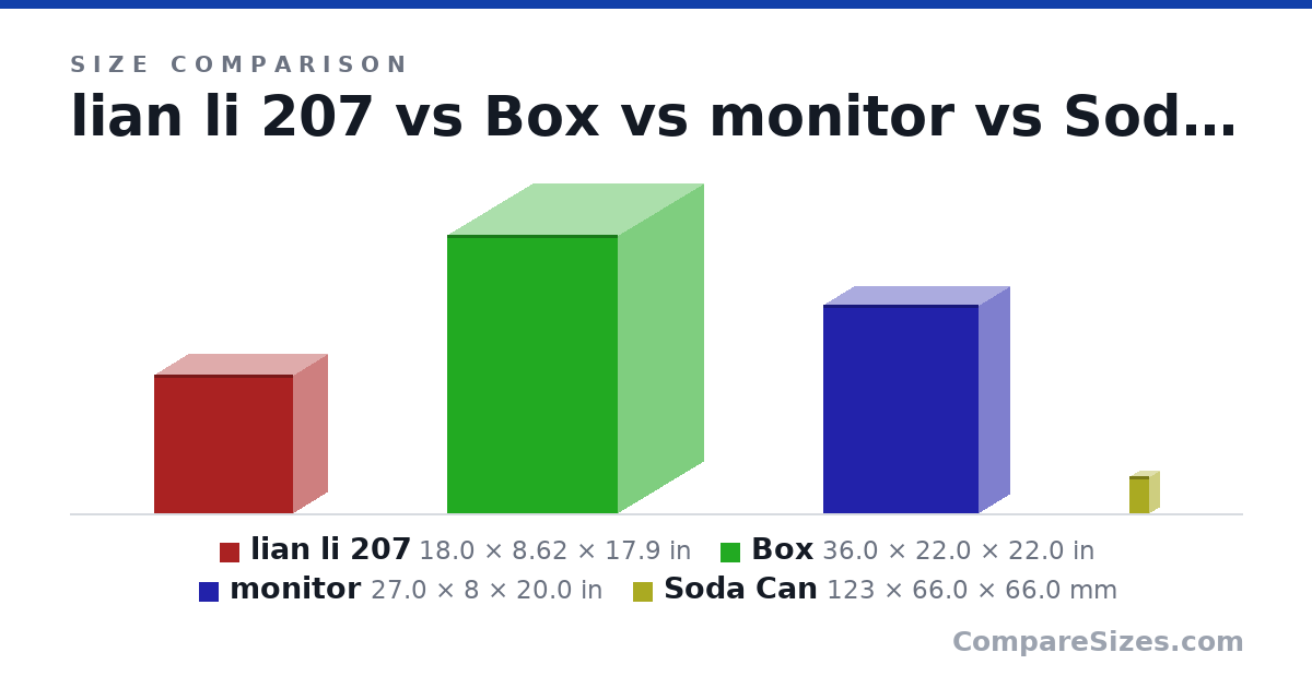 Size comparison of lian li 207 (18.0 × 8.62 × 17.9 in), Box (36.0 × 22.0 × 22.0 in), monitor (27.0 × 8 × 20.0 in) and Soda Can (123 × 66.0 × 66.0 mm), drawn to scale