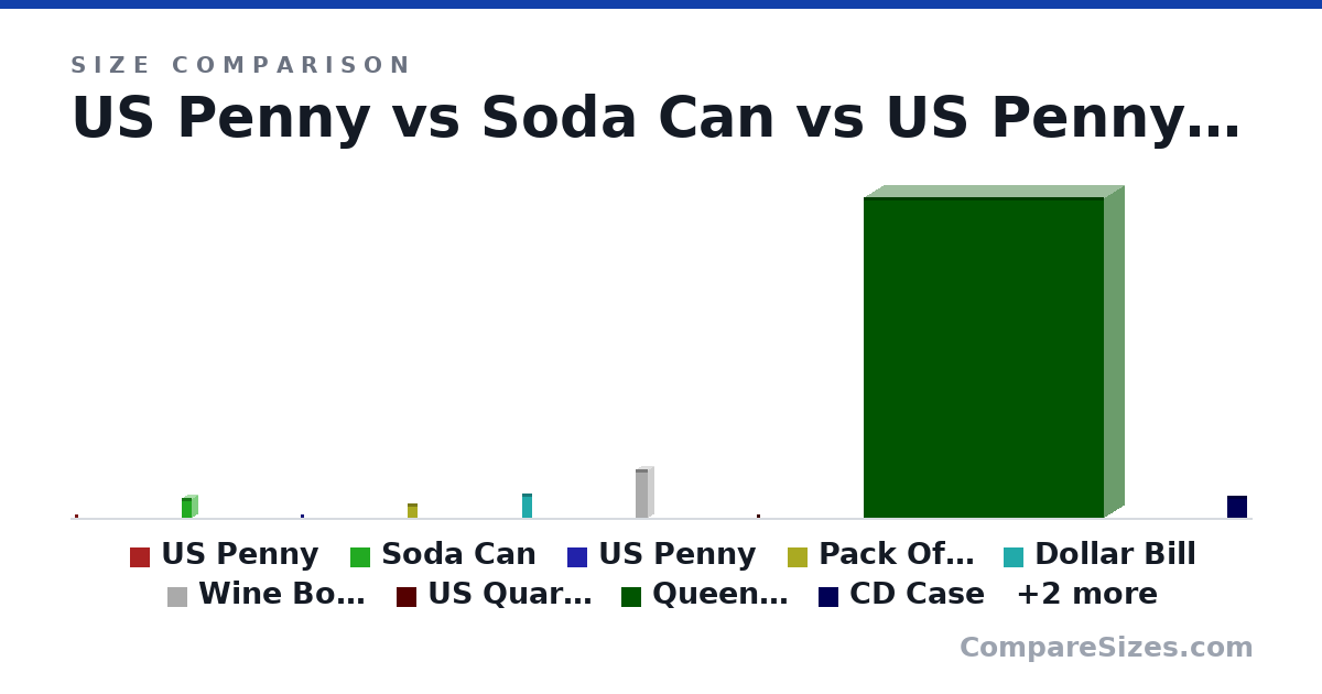 Size comparison of US Penny (19.1 × 1.75 × 19.1 mm), Soda Can (123 × 66.0 × 66.0 mm), US Penny (19.1 × 1.75 × 19.1 mm), Pack Of Playing Cards (88.9 × 12.7 × 63.5 mm), Dollar Bill (156 × 0.11 × 66.3 mm), Wine Bottle (307 × 76.7 × 76.7 mm), and 5 more, drawn to scale