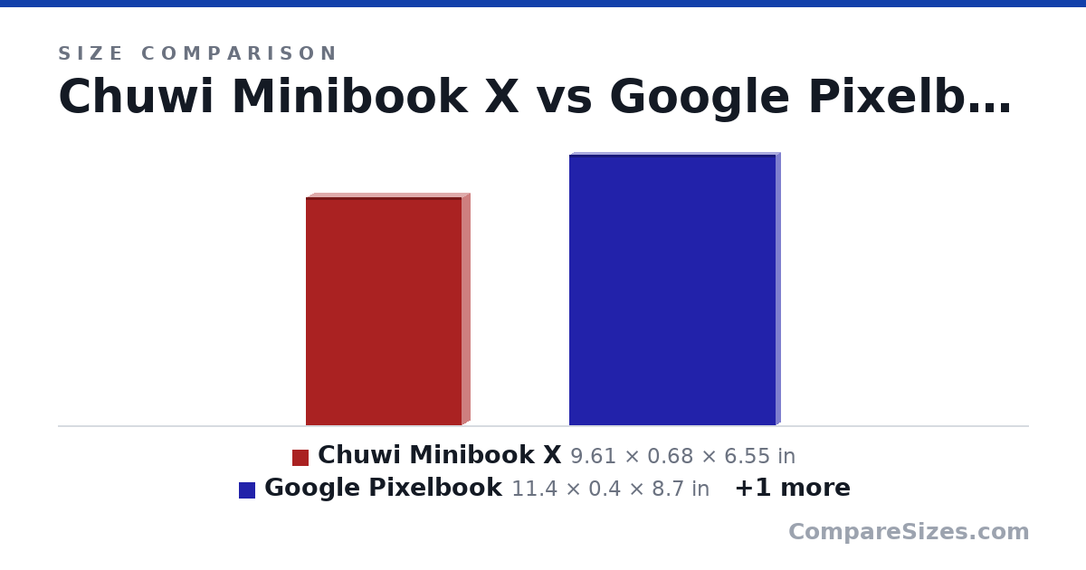 Size comparison of Chuwi Minibook X (9.61 × 0.68 × 6.55 in), Google Pixelbook (11.4 × 0.4 × 8.7 in) and ASUS ROG Flow Z13 (11.8 × 0.59 × 8.03 in), drawn to scale