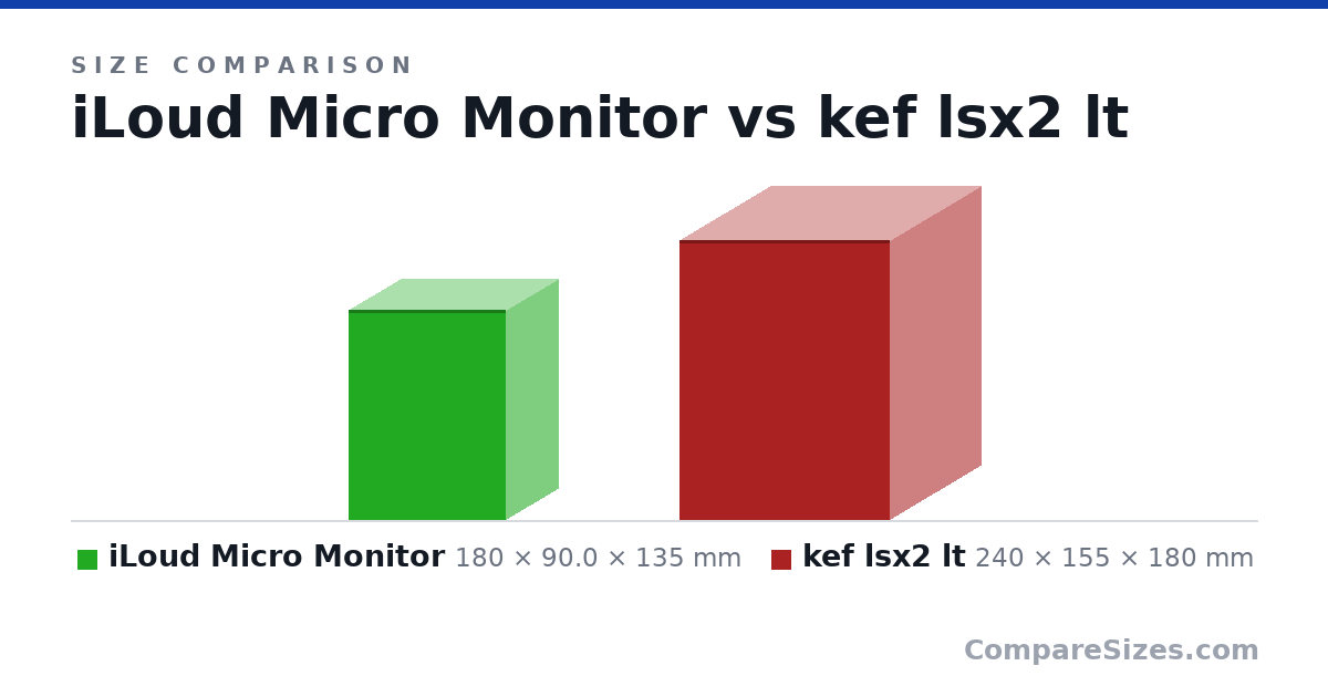 Size comparison of iLoud Micro Monitor (180 × 90.0 × 135 mm) and kef lsx2 lt (240 × 155 × 180 mm), drawn to scale