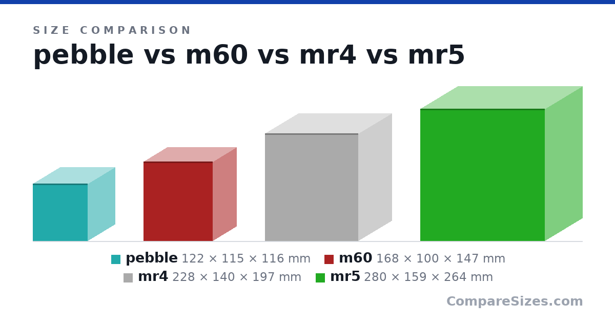 Size comparison of pebble (122 × 115 × 116 mm), m60 (168 × 100 × 147 mm), mr4 (228 × 140 × 197 mm) and mr5 (280 × 159 × 264 mm), drawn to scale