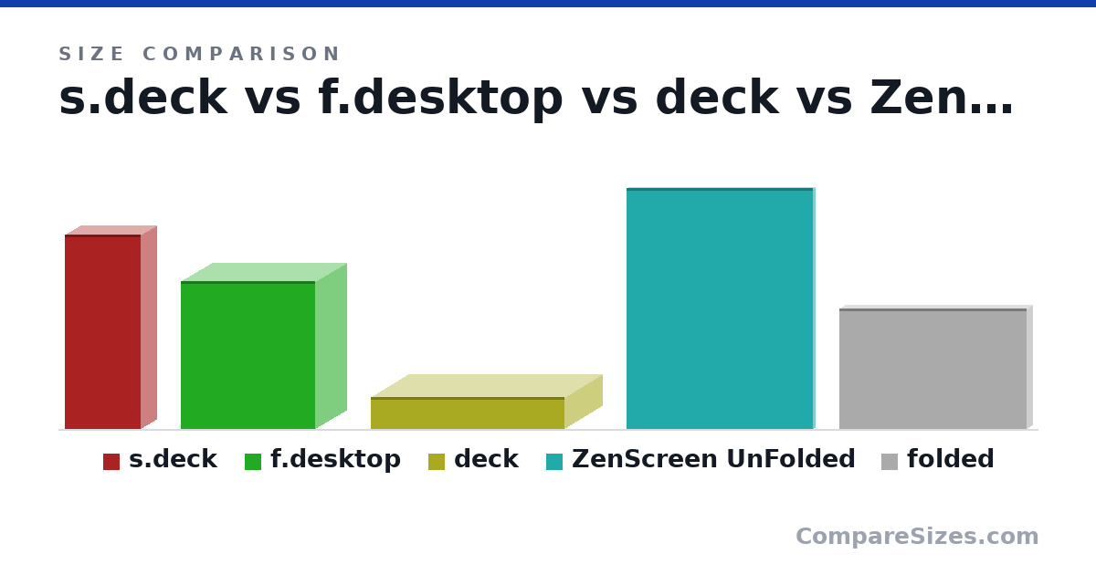 Size comparison of s.deck (298 × 49.0 × 117 mm), f.desktop (226 × 97.0 × 206 mm), deck (49.0 × 117 × 298 mm), ZenScreen UnFolded (36.8 × 0.97 × 28.7 cm) and folded (18.4 × 1.9 × 28.7 cm), drawn to scale
