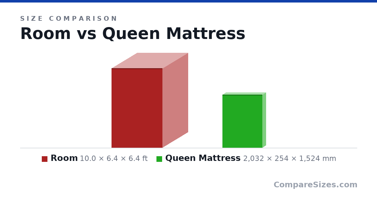 Size comparison of Room (10.0 × 6.4 × 6.4 ft) and Queen Mattress (2,032 × 254 × 1,524 mm), drawn to scale