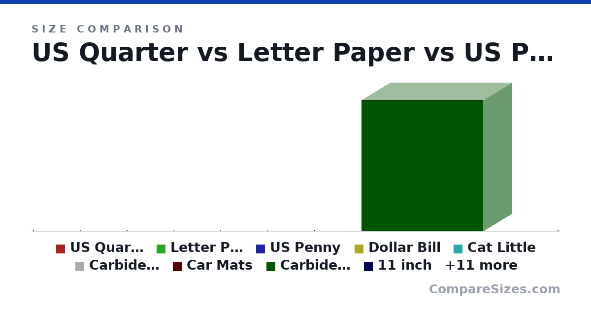 Size comparison of US Quarter (24.3 × 1.52 × 24.3 mm), Letter Paper (279 × 0.05 × 216 mm), US Penny (19.1 × 1.75 × 19.1 mm), Dollar Bill (156 × 0.11 × 66.3 mm), Cat Little (15.5 × 9 × 10.5 in), Carbide 200R (497 × 210 × 430 mm), and 14 more, drawn to scale