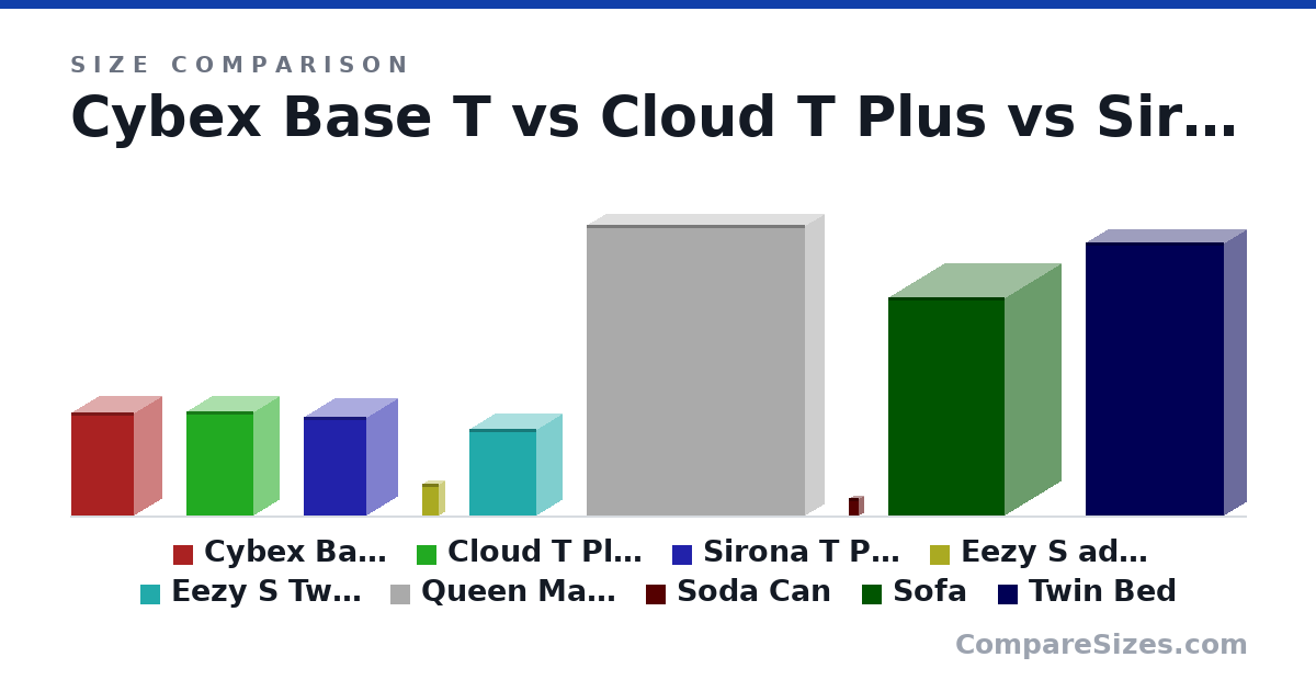 Size comparison of Cybex Base T (72.0 × 39.0 × 44.0 cm), Cloud T Plus (72.5 × 36.0 × 46.5 cm), Sirona T Plus (69.0 × 43.1 × 43.4 cm), Eezy S adapteur (22.6 × 8.3 × 11.5 cm), Eezy S Twist+ 2 (60.6 × 35.0 × 47.0 cm), Queen Mattress (2,032 × 254 × 1,524 mm), and 3 more, drawn to scale