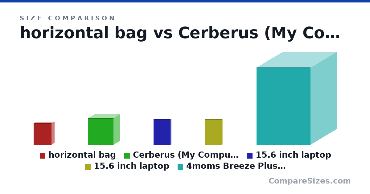 Size comparison of horizontal bag (12.0 × 3 × 10.0 in), Cerberus (My Computer) (380 × 172 × 358 mm), 15.6 inch laptop (359 × 19.9 × 240 mm), 15.6 inch laptop (359 × 19.9 × 240 mm) and 4moms Breeze Plus Portable playard with Removable .. (43.0 × 29.0 × 30.0 in), drawn to scale