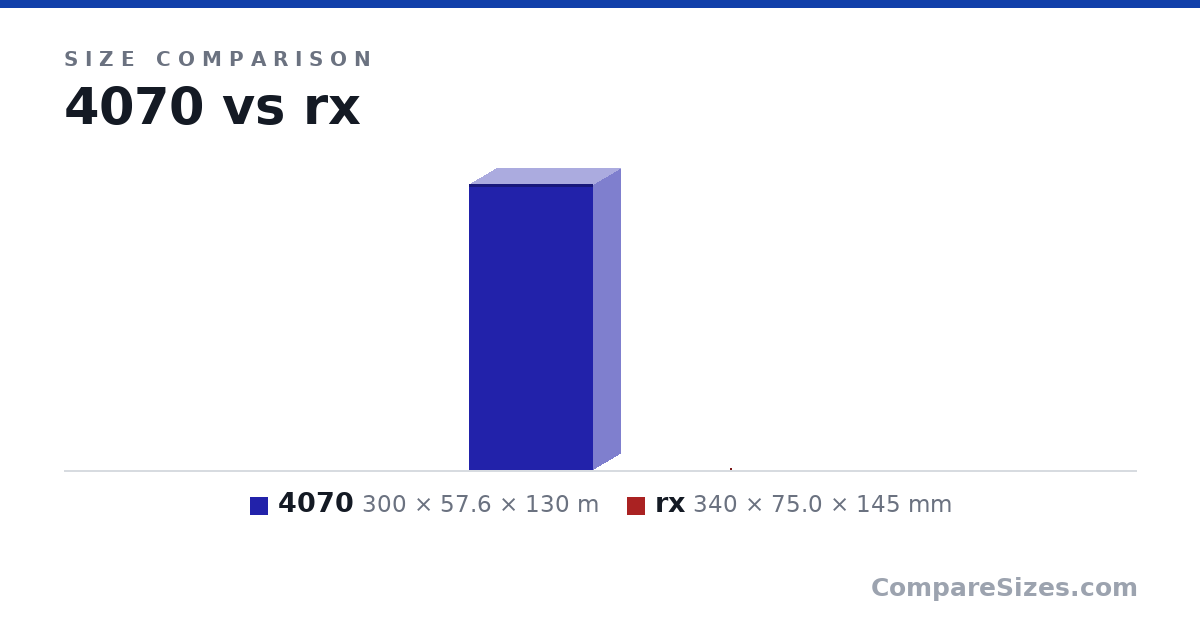 Size comparison of 4070 (300 × 57.6 × 130 m) and rx (340 × 75.0 × 145 mm), drawn to scale