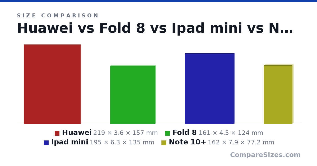 Size comparison of Huawei (219 × 3.6 × 157 mm), Fold 8 (161 × 4.5 × 124 mm), Ipad mini (195 × 6.3 × 135 mm) and Note 10+ (162 × 7.9 × 77.2 mm), drawn to scale