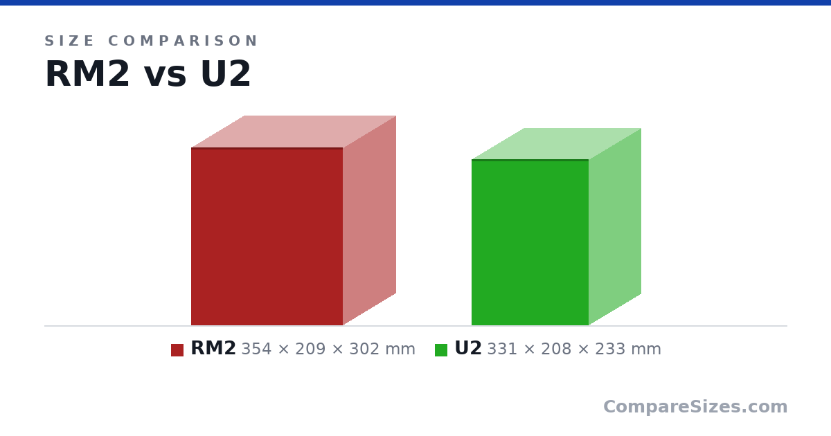 Size comparison of RM2 (354 × 209 × 302 mm) and U2 (331 × 208 × 233 mm), drawn to scale