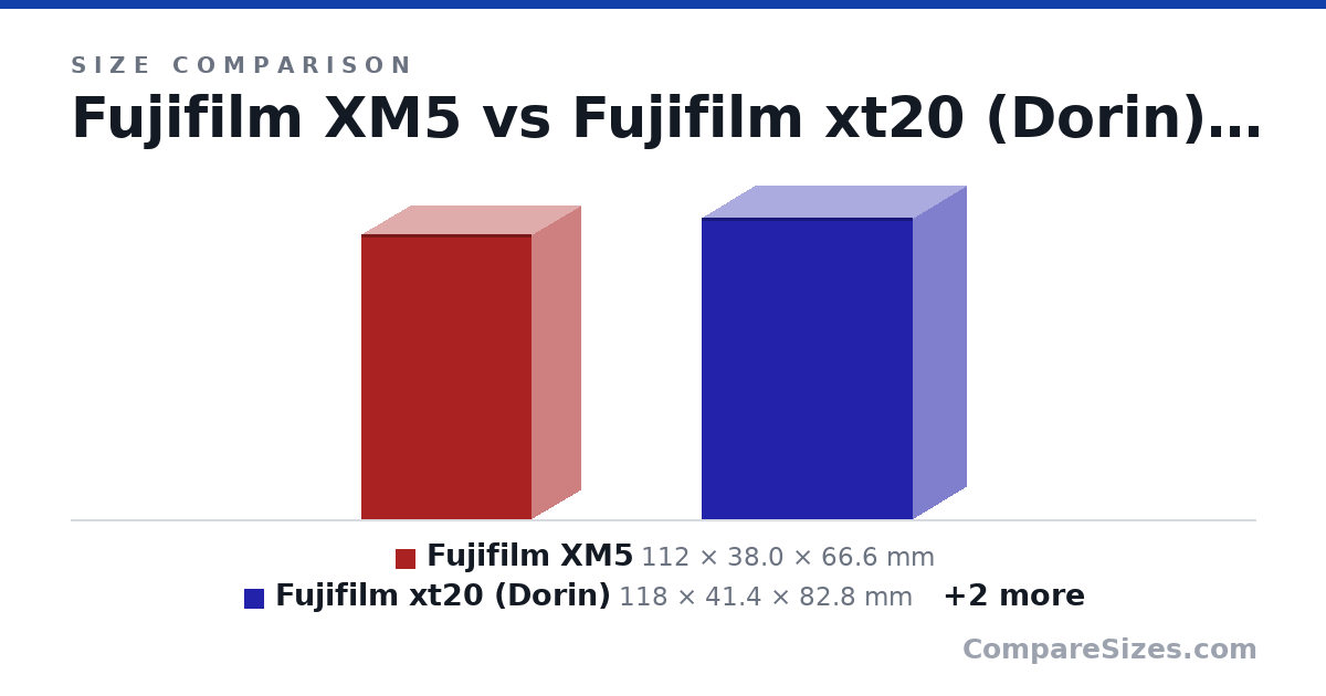 Size comparison of Fujifilm XM5 (112 × 38.0 × 66.6 mm), Fujifilm xt20 (Dorin) (118 × 41.4 × 82.8 mm), Sony A6700 (122 × 69.0 × 75.0 mm) and Iphone 16 Pro (150 × 8.25 × 71.5 mm), drawn to scale