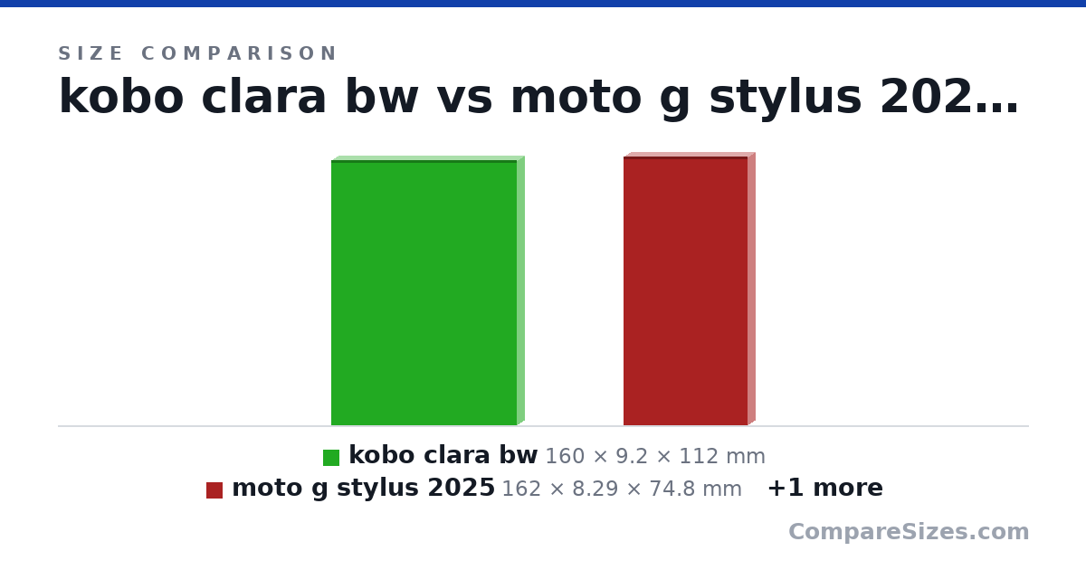 Size comparison of kobo clara bw (160 × 9.2 × 112 mm), moto g stylus 2025 (162 × 8.29 × 74.8 mm) and kobo libra color (161 × 8.3 × 145 mm), drawn to scale