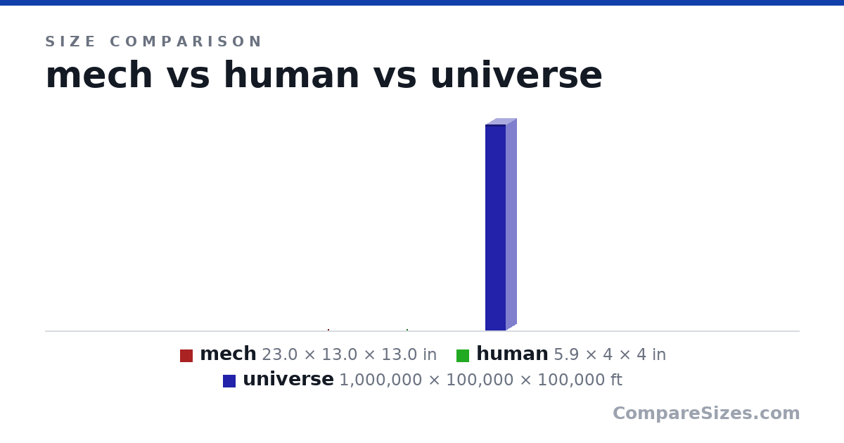 Size comparison of mech (23.0 × 13.0 × 13.0 in), human (5.9 × 4 × 4 in) and universe (1,000,000 × 100,000 × 100,000 ft), drawn to scale