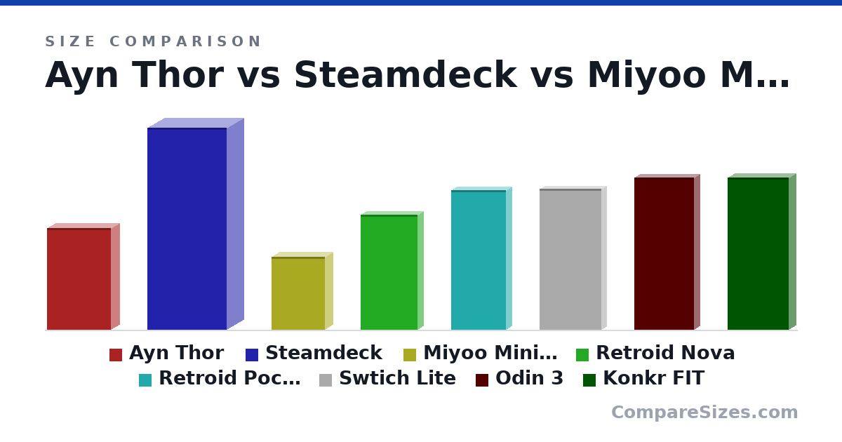 Size comparison of Ayn Thor (150 × 25.6 × 94.0 mm), Steamdeck (298 × 50.0 × 117 mm), Miyoo Mini Plus (108 × 22.0 × 79.0 mm), Retroid Nova (170 × 16.0 × 84.0 mm), Retroid Pocket 6 (206 × 17.0 × 81.0 mm), Swtich Lite (8.2 × 0.55 × 3.6 in), and 2 more, drawn to scale