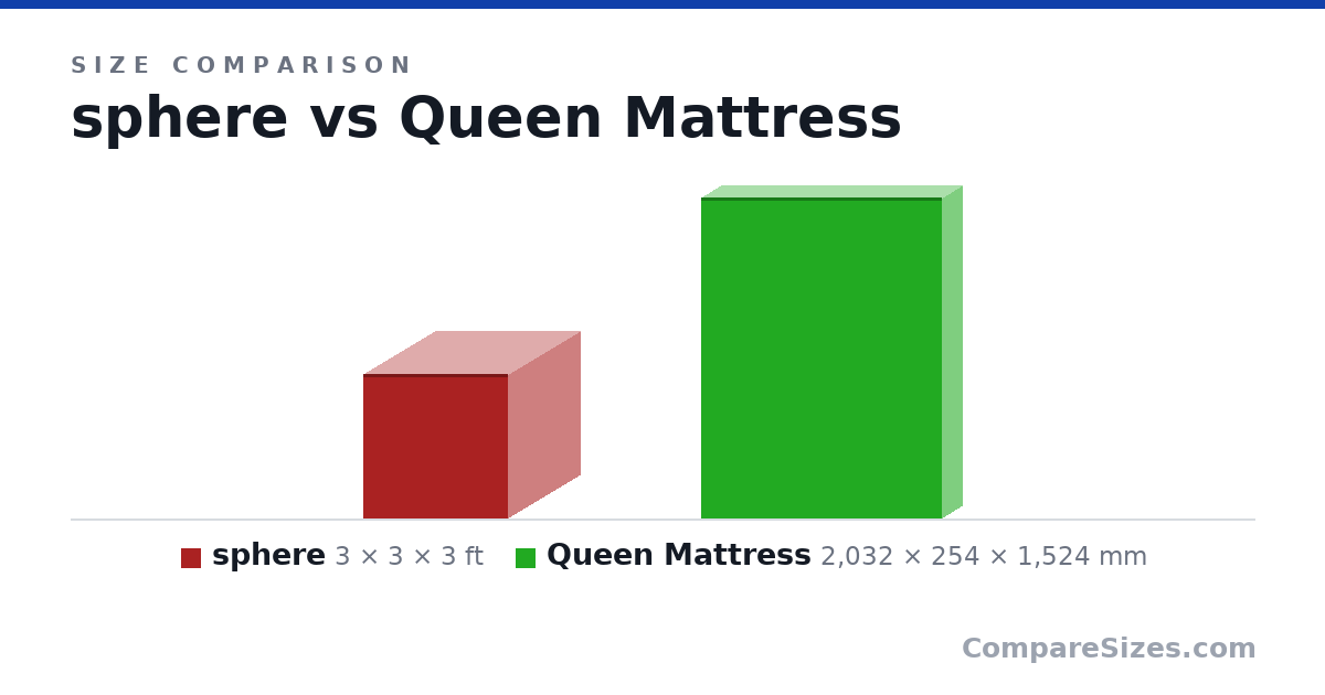 Size comparison of sphere (3 × 3 × 3 ft) and Queen Mattress (2,032 × 254 × 1,524 mm), drawn to scale