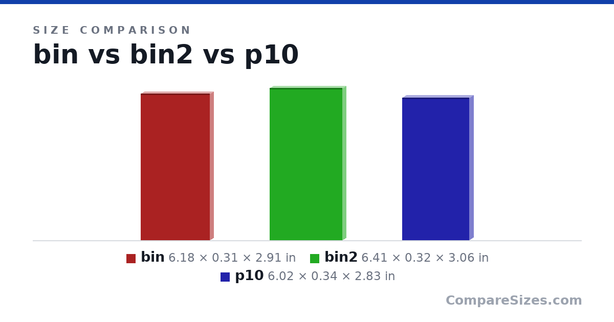Size comparison of bin (6.18 × 0.31 × 2.91 in), bin2 (6.41 × 0.32 × 3.06 in) and p10 (6.02 × 0.34 × 2.83 in), drawn to scale