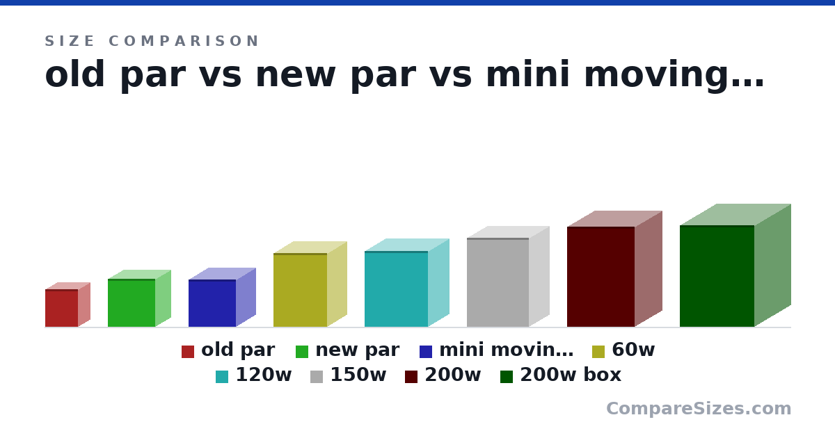 Size comparison of old par (14.0 × 9 × 12.0 cm), new par (17.8 × 11.3 × 17.6 cm), mini moving wash (17.6 × 14.5 × 17.5 cm), 60w (27.2 × 14.4 × 19.8 cm), 120w (28.0 × 15.5 × 23.5 cm), 150w (33.0 × 15.0 × 23.0 cm), and 2 more, drawn to scale