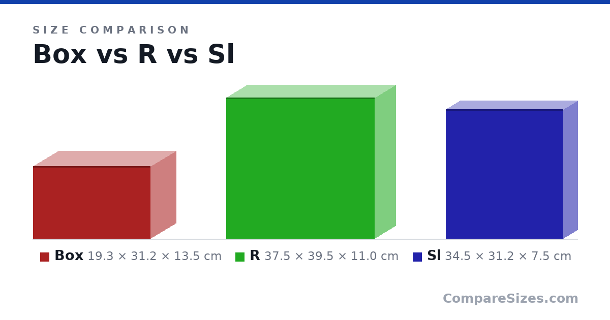 Size comparison of Box (19.3 × 31.2 × 13.5 cm), R (37.5 × 39.5 × 11.0 cm) and Sl (34.5 × 31.2 × 7.5 cm), drawn to scale