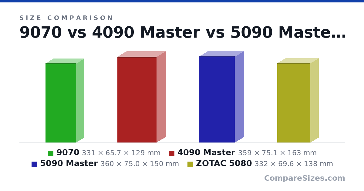 Size comparison of 9070 (331 × 65.7 × 129 mm), 4090 Master (359 × 75.1 × 163 mm), 5090 Master (360 × 75.0 × 150 mm) and ZOTAC 5080 (332 × 69.6 × 138 mm), drawn to scale