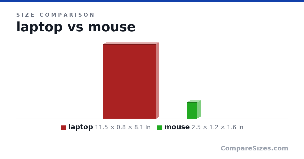 Size comparison of laptop (11.5 × 0.8 × 8.1 in) and mouse (2.5 × 1.2 × 1.6 in), drawn to scale