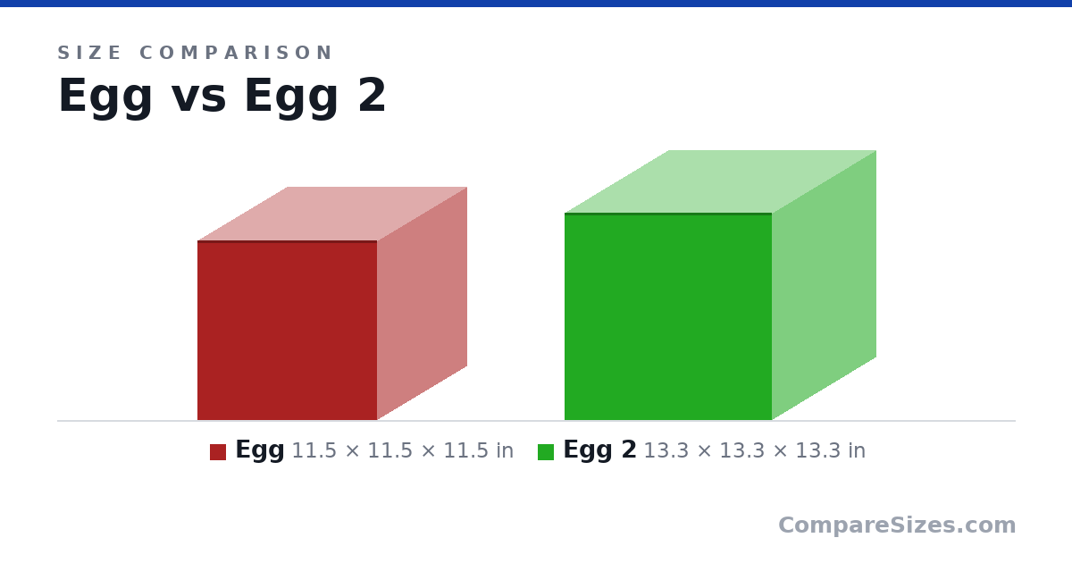 Size comparison of Egg (11.5 × 11.5 × 11.5 in) and Egg 2 (13.3 × 13.3 × 13.3 in), drawn to scale