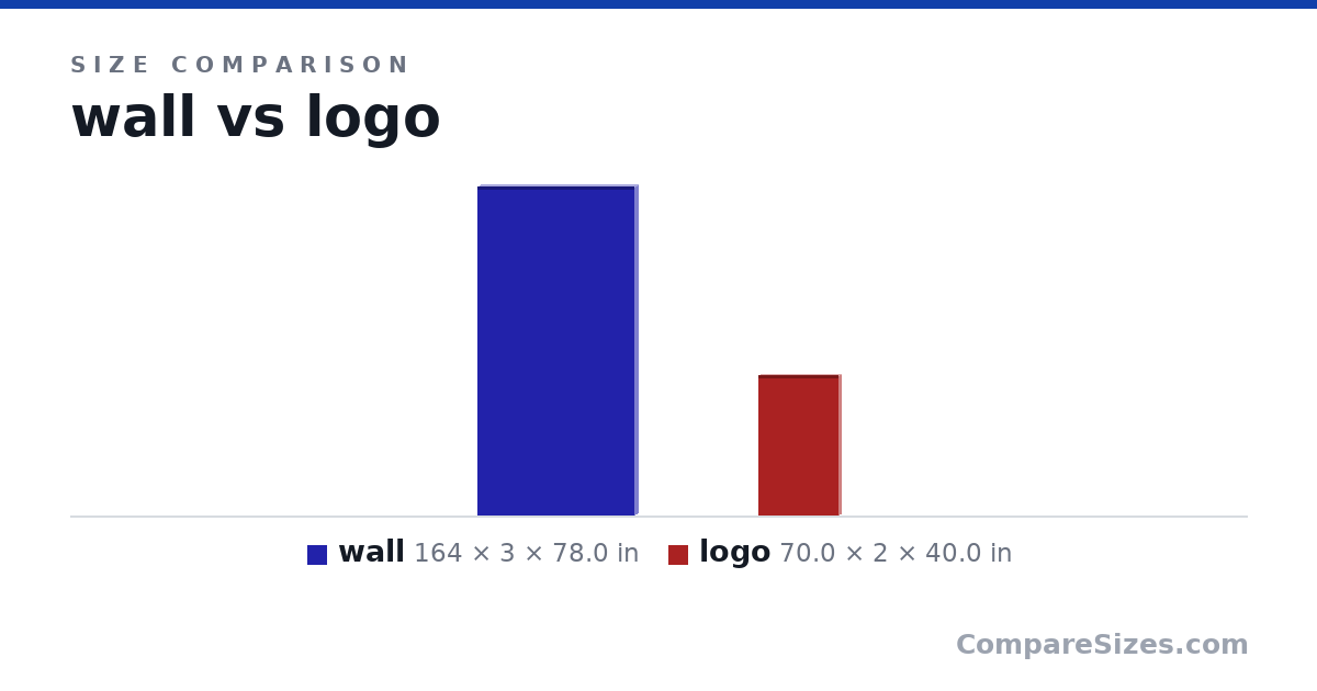 Size comparison of wall (164 × 3 × 78.0 in) and logo (70.0 × 2 × 40.0 in), drawn to scale
