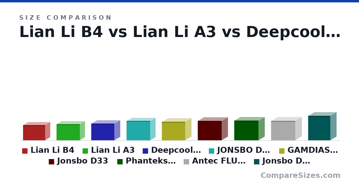 Size comparison of Lian Li B4 (288 × 191 × 420 mm), Lian Li A3 (306 × 194 × 443 mm), Deepcool CH260 (313 × 225 × 438 mm), JONSBO D31 (363 × 205 × 452 mm), GAMDIAS ATHENA M4M (347 × 235 × 446 mm), Jonsbo D33 (368 × 238 × 455 mm), and 3 more, drawn to scale
