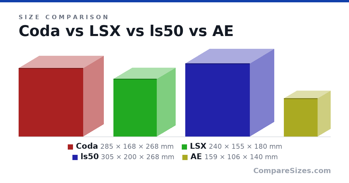Size comparison of Coda (285 × 168 × 268 mm), LSX (240 × 155 × 180 mm), ls50 (305 × 200 × 268 mm) and AE (159 × 106 × 140 mm), drawn to scale