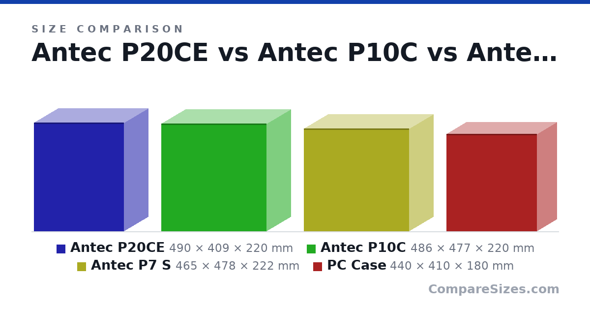 Size comparison of Antec P20CE (490 × 409 × 220 mm), Antec P10C (486 × 477 × 220 mm), Antec P7 S (465 × 478 × 222 mm) and PC Case (440 × 410 × 180 mm), drawn to scale