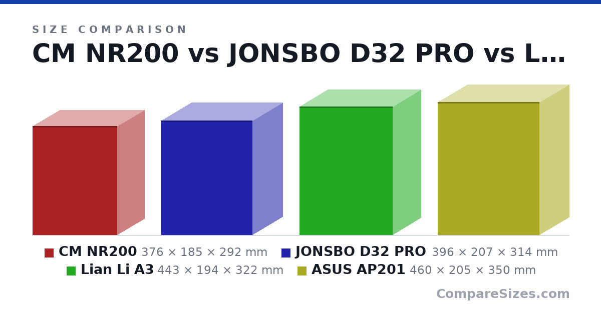 Size comparison of CM NR200 (376 × 185 × 292 mm), JONSBO D32 PRO (396 × 207 × 314 mm), Lian Li A3 (443 × 194 × 322 mm) and ASUS AP201 (460 × 205 × 350 mm), drawn to scale