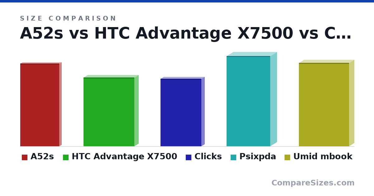 Size comparison of A52s (160 × 8.4 × 75.1 mm), HTC Advantage X7500 (133 × 16.0 × 98.0 mm), Clicks (131 × 12.0 × 78.6 mm), Psixpda (174 × 25.0 × 84.0 mm) and Umid mbook (161 × 19.0 × 97.0 mm), drawn to scale