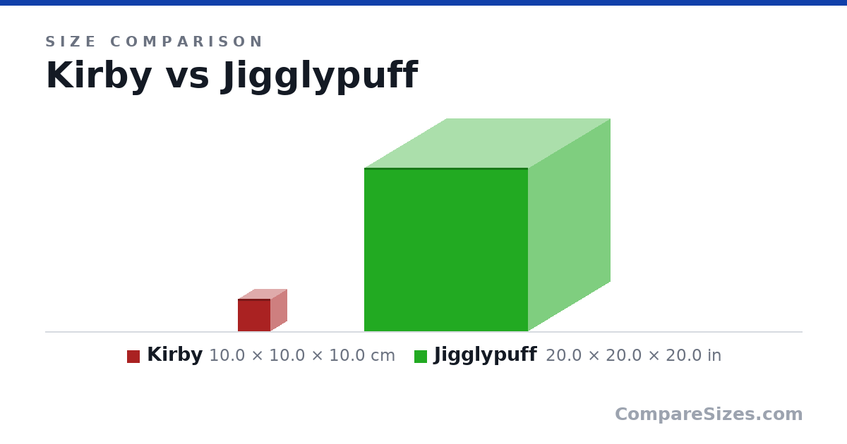 Size comparison of Kirby (10.0 × 10.0 × 10.0 cm) and Jigglypuff (20.0 × 20.0 × 20.0 in), drawn to scale