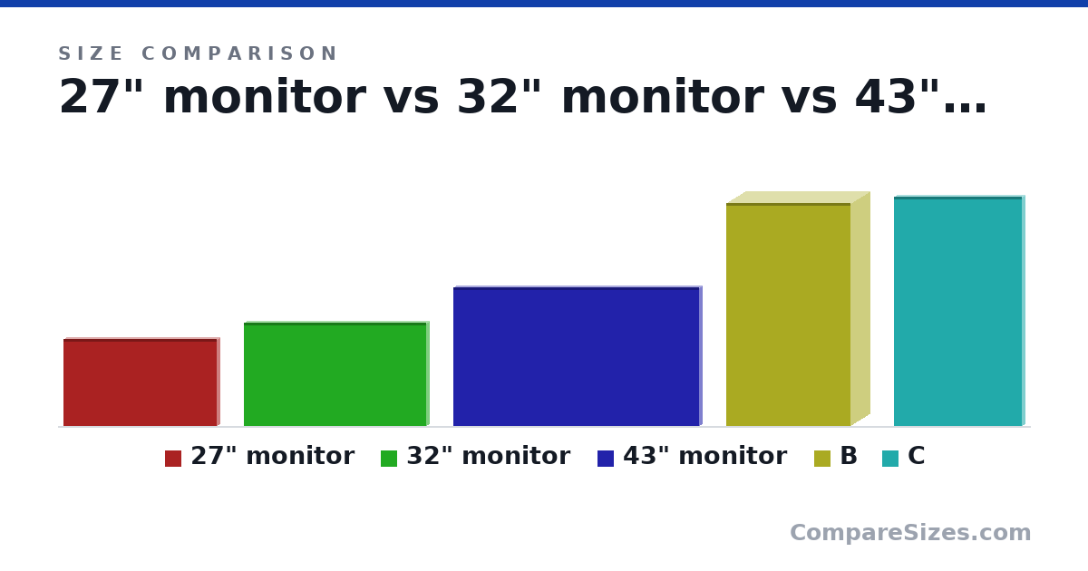 Size comparison of 27" monitor (13.2 × 1 × 23.5 in), 32" monitor (15.7 × 1 × 27.9 in), 43" monitor (21.1 × 1 × 37.5 in), B (34.0 × 6 × 19.0 in) and C (34.9 × 1 × 19.6 in), drawn to scale
