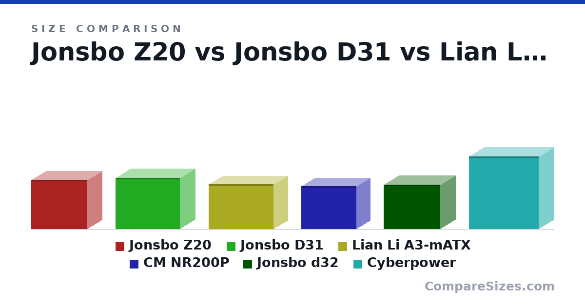 Size comparison of Jonsbo Z20 (335 × 198 × 382 mm), Jonsbo D31 (348 × 205 × 440 mm), Lian Li A3-mATX (306 × 194 × 443 mm), CM NR200P (292 × 185 × 376 mm), Jonsbo d32 (302 × 207 × 384 mm) and Cyberpower (495 × 208 × 475 mm), drawn to scale
