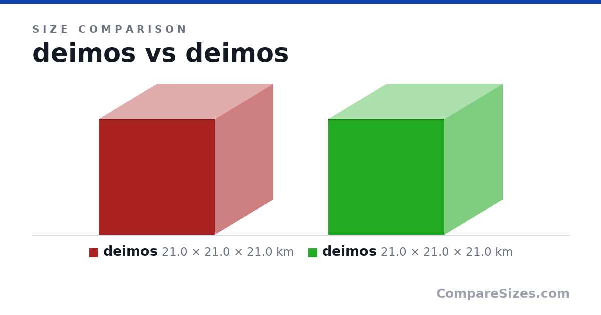 Size comparison of deimos (21.0 × 21.0 × 21.0 km) and deimos (21.0 × 21.0 × 21.0 km), drawn to scale