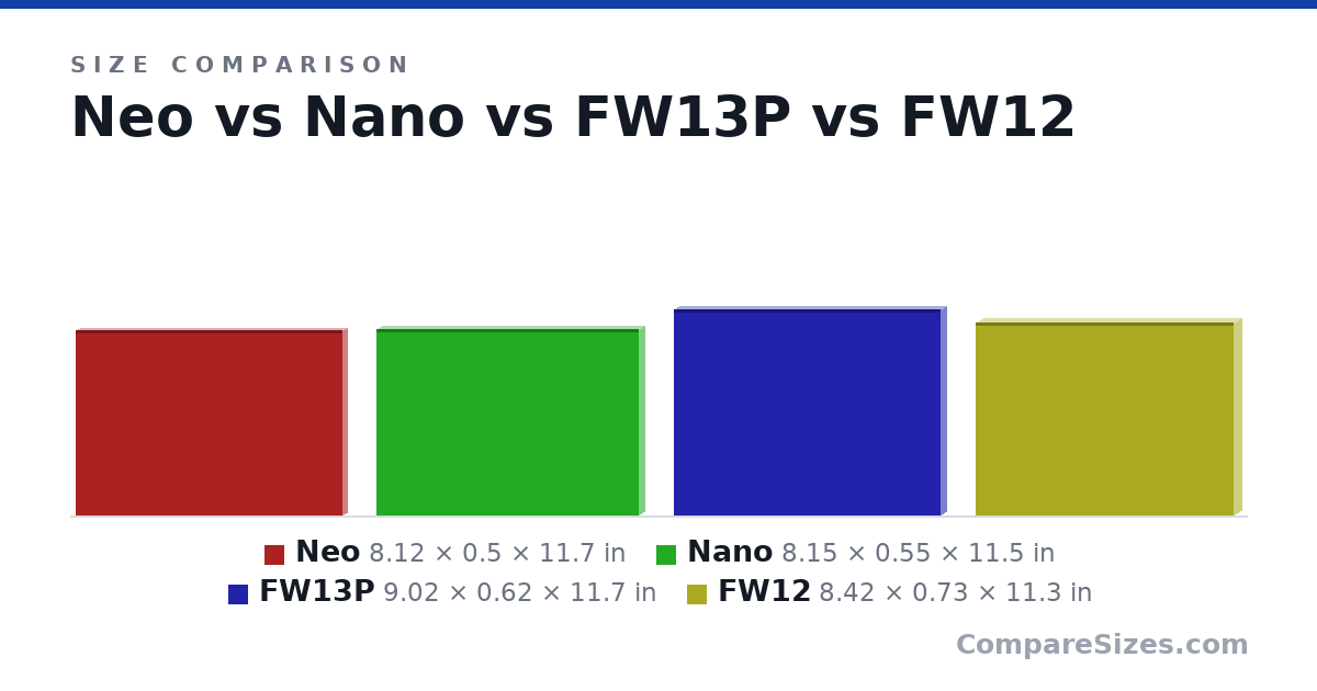 Size comparison of Neo (8.12 × 0.5 × 11.7 in), Nano (8.15 × 0.55 × 11.5 in), FW13P (9.02 × 0.62 × 11.7 in) and FW12 (8.42 × 0.73 × 11.3 in), drawn to scale