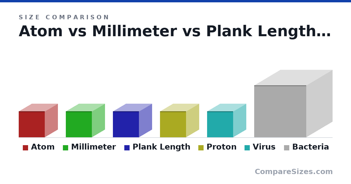 Size comparison of Atom (0.1 × 0.1 × 0.1 cm), Millimeter (0.1 × 0.1 × 0.1 cm), Plank Length (0.1 × 0.1 × 0.1 cm), Proton (0.1 × 0.1 × 0.1 cm), Virus (0.1 × 0.1 × 0.1 cm) and Bacteria (0.2 × 0.2 × 0.2 cm), drawn to scale