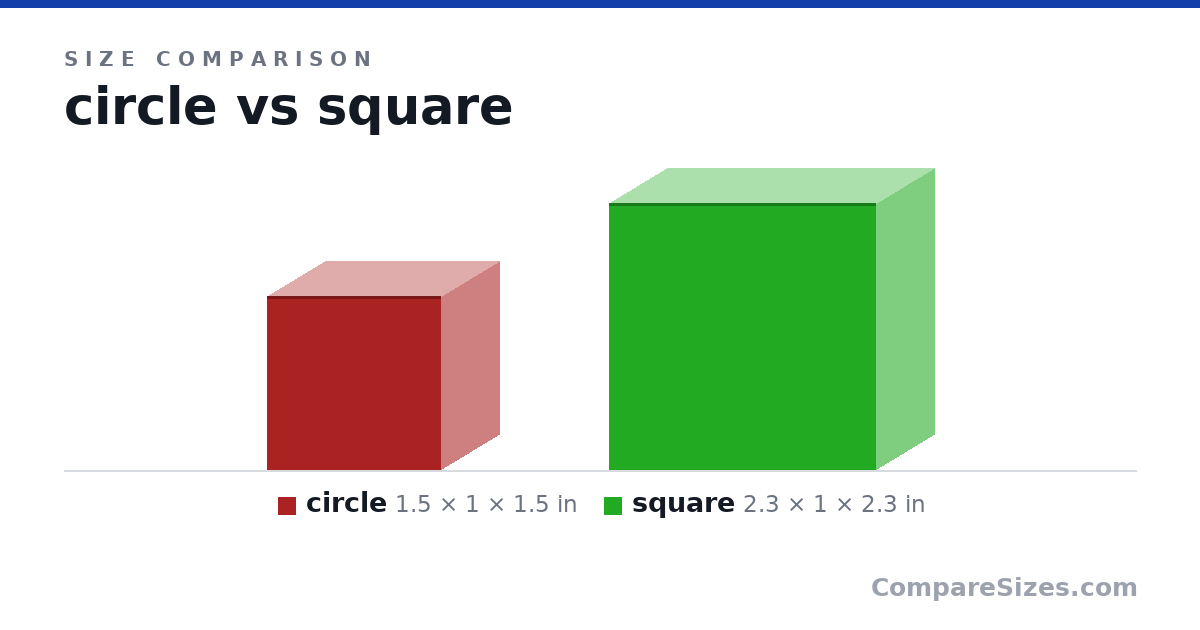 Size comparison of circle (1.5 × 1 × 1.5 in) and square (2.3 × 1 × 2.3 in), drawn to scale