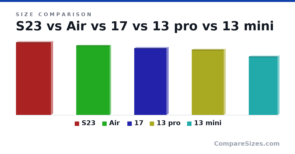 Size comparison of S23 (163 × 8.9 × 78.1 mm), Air (156 × 5.6 × 74.7 mm), 17 (150 × 8.8 × 71.9 mm), 13 pro (147 × 7.7 × 71.5 mm) and 13 mini (132 × 7.7 × 64.2 mm), drawn to scale