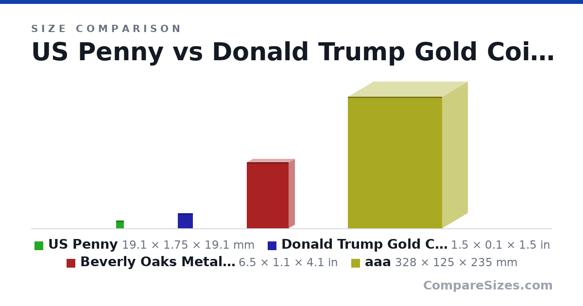 Size comparison of US Penny (19.1 × 1.75 × 19.1 mm), Donald Trump Gold Coin, Gold Plated Collectable Co.. (1.5 × 0.1 × 1.5 in), Beverly Oaks Metal Pirate Coins - 50 Gold Spanish .. (6.5 × 1.1 × 4.1 in) and aaa (328 × 125 × 235 mm), drawn to scale