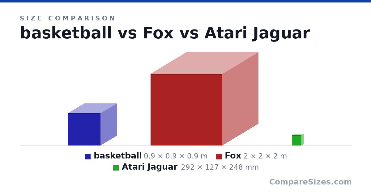 Size comparison of basketball (0.9 × 0.9 × 0.9 m), Fox (2 × 2 × 2 m) and Atari Jaguar (292 × 127 × 248 mm), drawn to scale