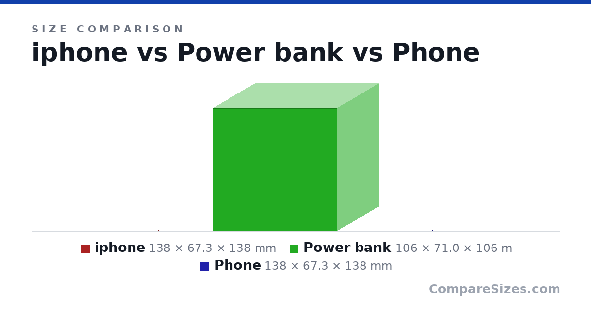 Size comparison of iphone (138 × 67.3 × 138 mm), Power bank (106 × 71.0 × 106 m) and Phone (138 × 67.3 × 138 mm), drawn to scale