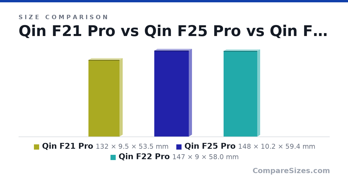 Size comparison of Qin F21 Pro (132 × 9.5 × 53.5 mm), Qin F25 Pro (148 × 10.2 × 59.4 mm) and Qin F22 Pro (147 × 9 × 58.0 mm), drawn to scale