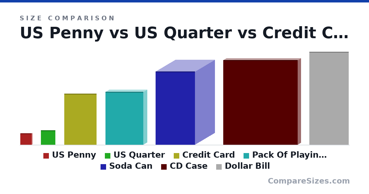Size comparison of US Penny (19.1 × 1.75 × 19.1 mm), US Quarter (24.3 × 1.52 × 24.3 mm), Credit Card (85.6 × 0.76 × 54.0 mm), Pack Of Playing Cards (88.9 × 12.7 × 63.5 mm), Soda Can (123 × 66.0 × 66.0 mm), CD Case (142 × 9.91 × 125 mm), and 1 more, drawn to scale