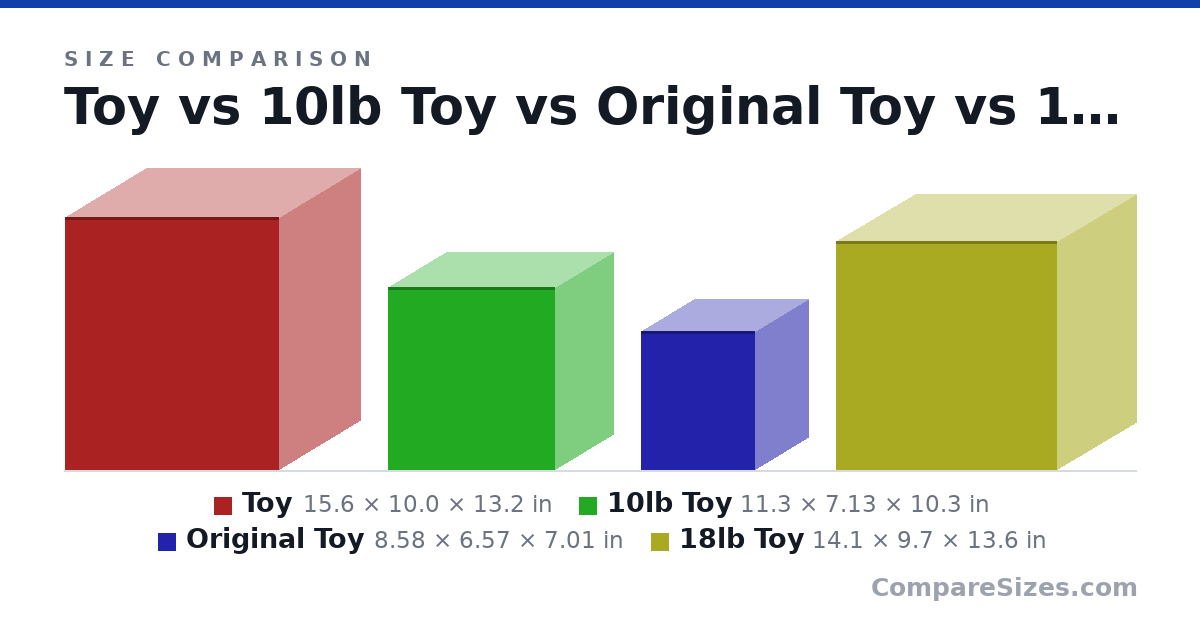 Size comparison of Toy (15.6 × 10.0 × 13.2 in), 10lb Toy (11.3 × 7.13 × 10.3 in), Original Toy (8.58 × 6.57 × 7.01 in) and 18lb Toy (14.1 × 9.7 × 13.6 in), drawn to scale