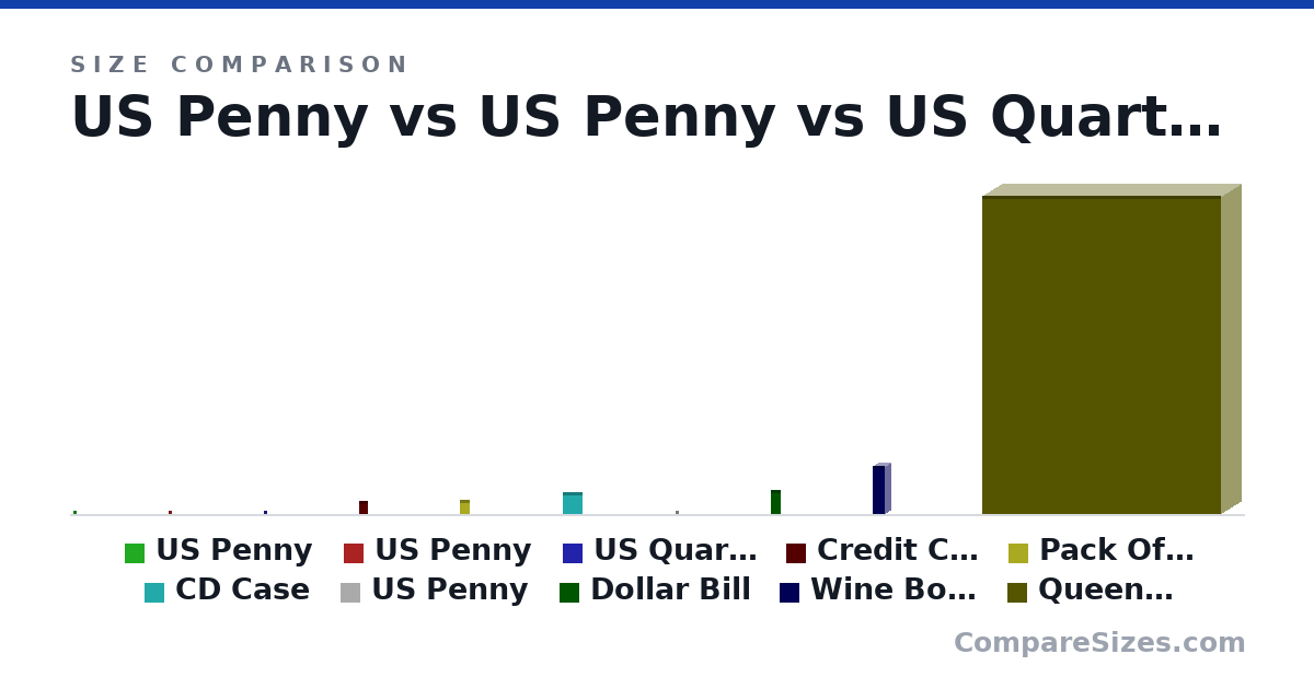 Size comparison of US Penny (19.1 × 1.75 × 19.1 mm), US Penny (19.1 × 1.75 × 19.1 mm), US Quarter (24.3 × 1.52 × 24.3 mm), Credit Card (85.6 × 0.76 × 54.0 mm), Pack Of Playing Cards (88.9 × 12.7 × 63.5 mm), CD Case (142 × 9.91 × 125 mm), and 4 more, drawn to scale