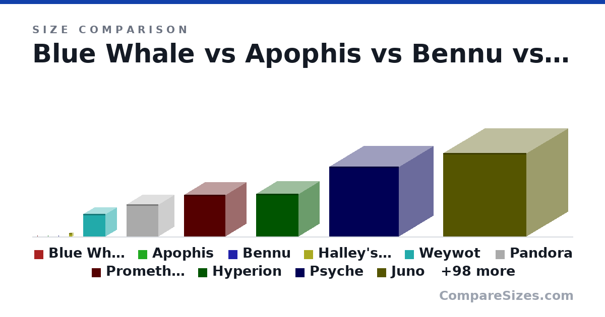 Size comparison of Blue Whale (30.0 × 1 × 1 m), Apophis (370 × 370 × 370 m), Bennu (525 × 525 × 525 m), Halley's Comet (11.0 × 11.0 × 11.0 km), Weywot (74.0 × 74.0 × 74.0 km), Pandora (104 × 104 × 104 km), and 102 more, drawn to scale